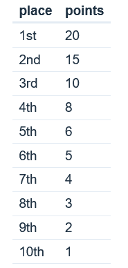 points system