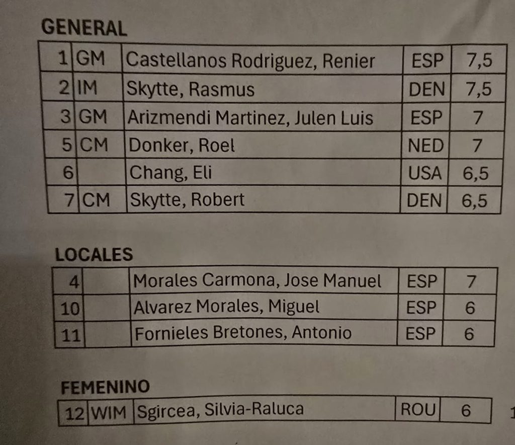 blitz standings e1779902326738